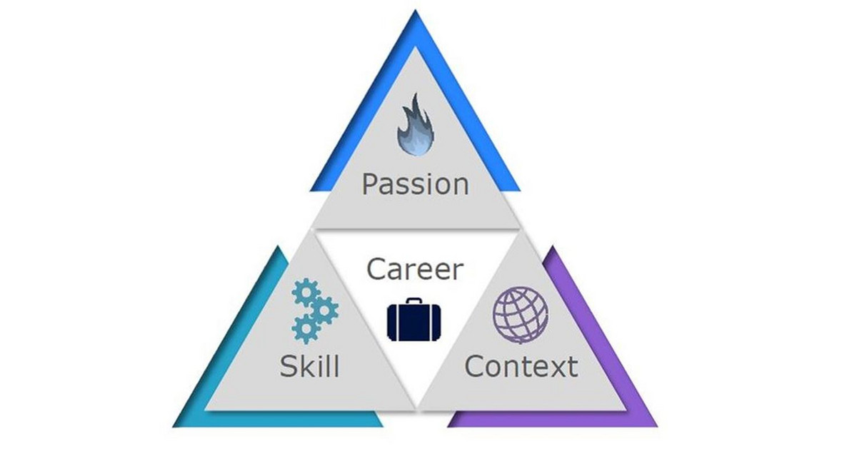 Darstellung des Career Triangle