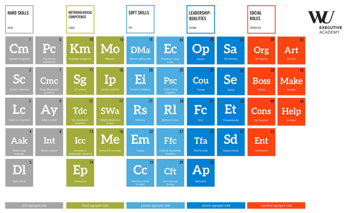 Pic of the Periodic Table of Leadership