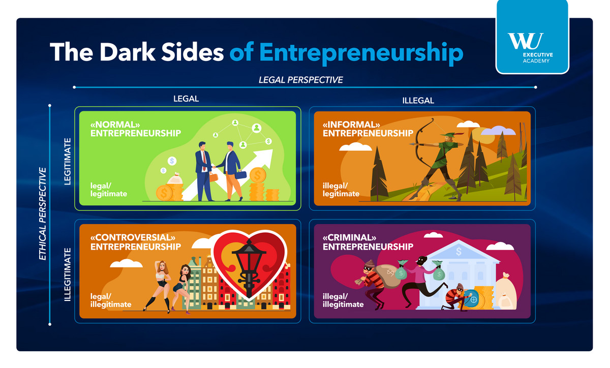 An overview of the various sectors of the Dark Sides of Entrepreneurship.