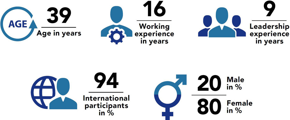 Class Profile Overview Master Social Innovation & Management