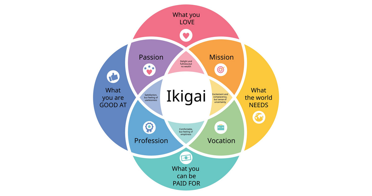 Grafische Darstellung des Ikigai im Venn Diagramm