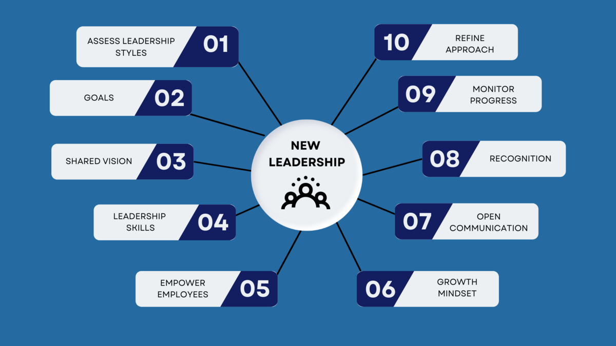 Implementation New Leadership