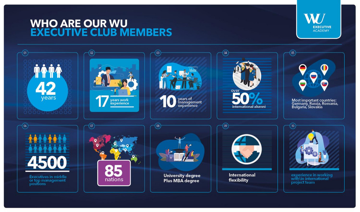 Key figures about the members of the Executive Club Network