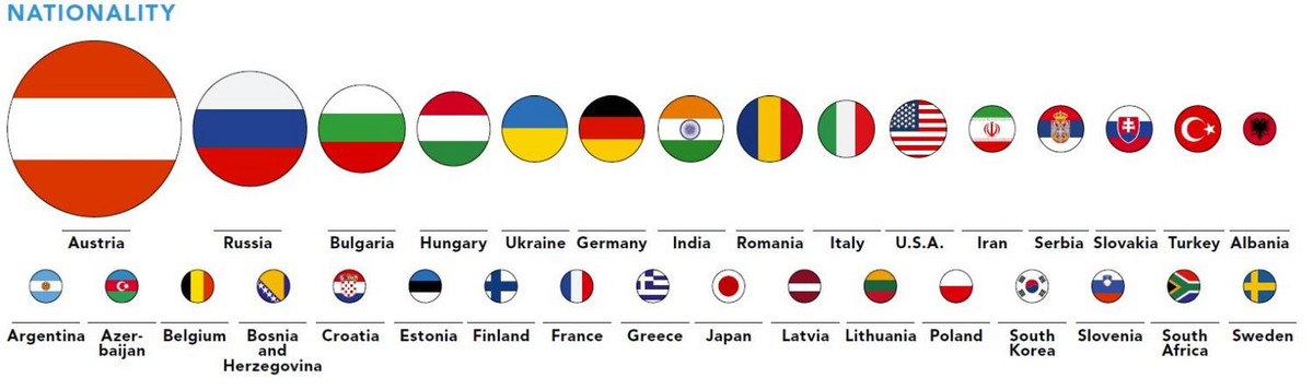 Overview of the nationalities of the students