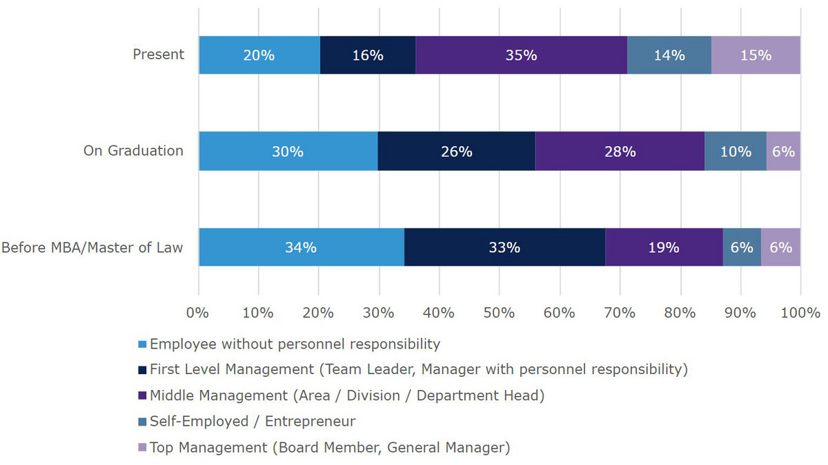 Alumni Survey | WU Executive Academy | What is an MBA worth?