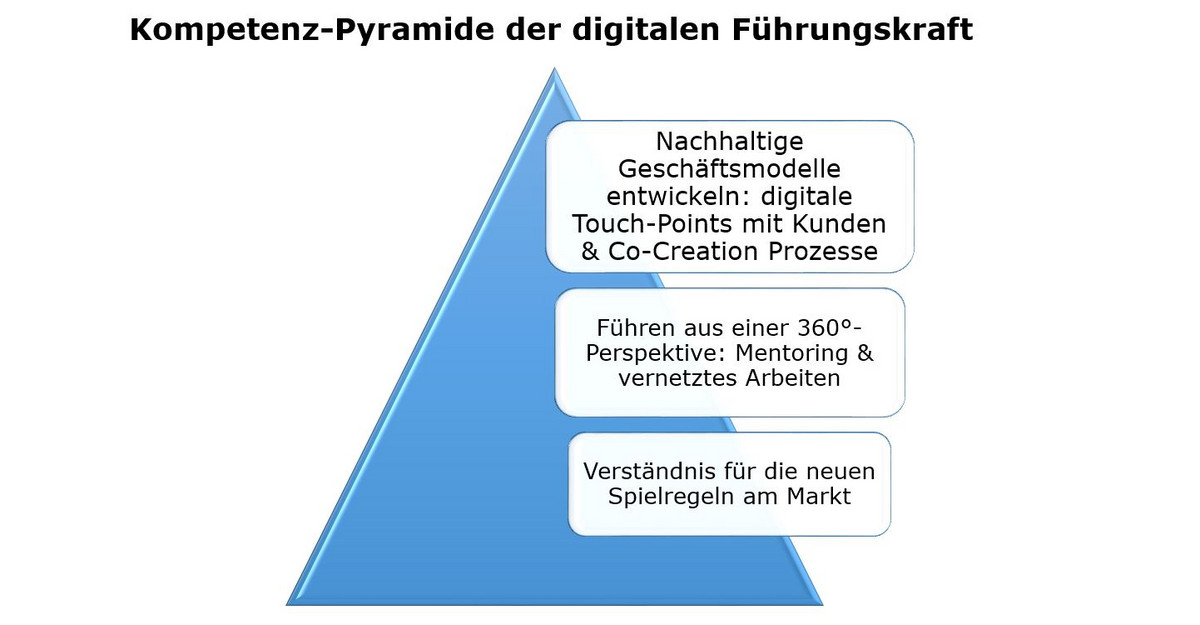 Kompetenz-Pyramide der digitalen Führungskraft