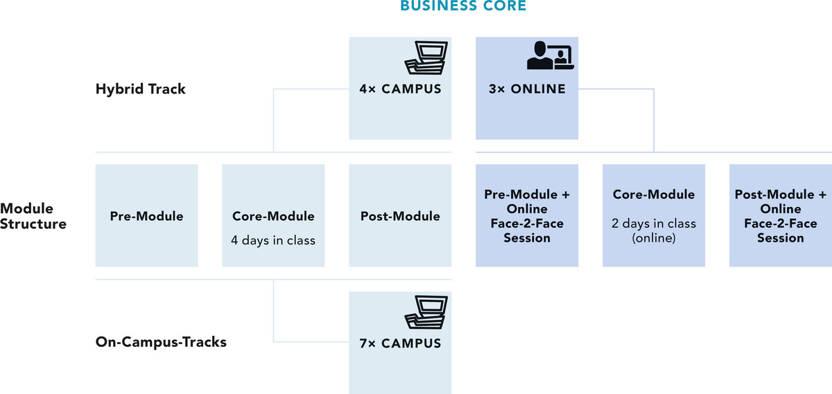 Darstellung Business Core Struktur