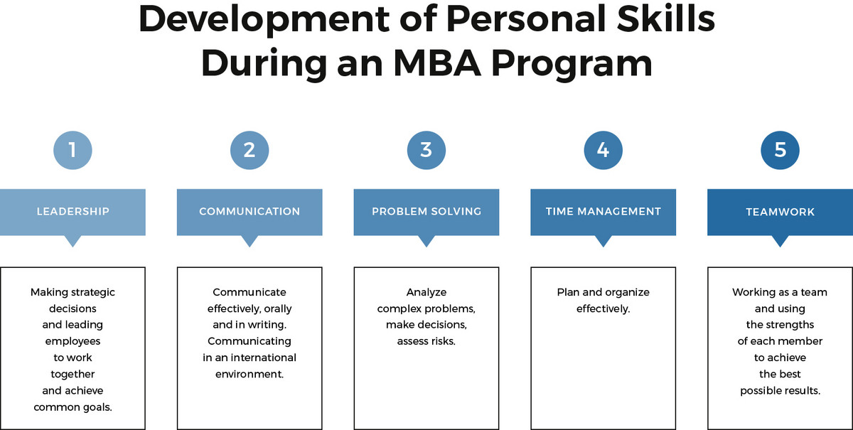 What You'll Learn During an MBA