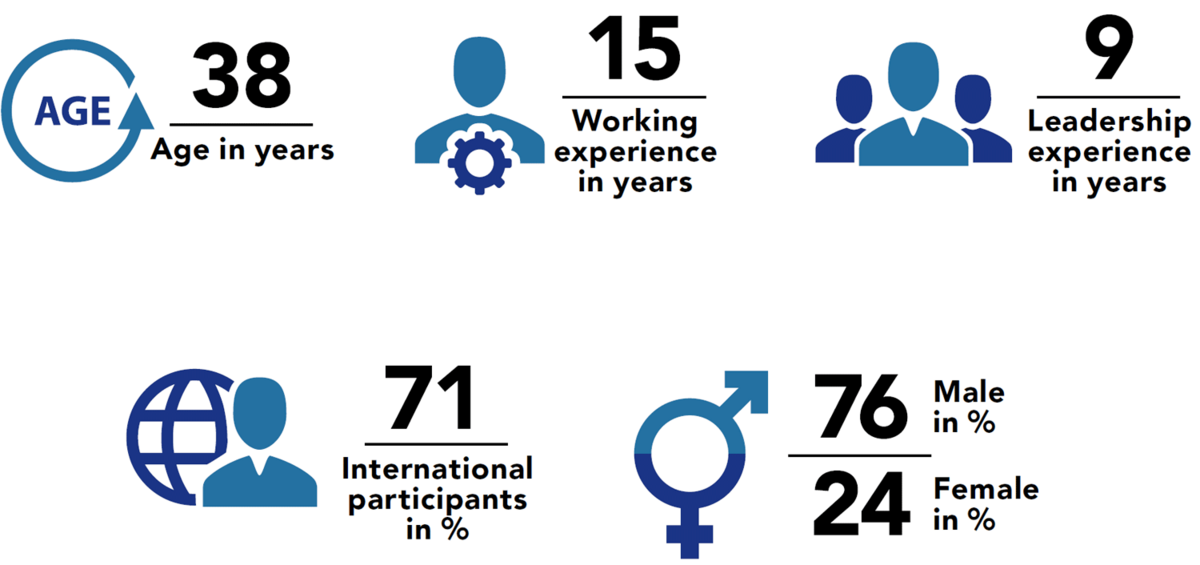 Global Executive MBA Class Profile - WU Executive Academy