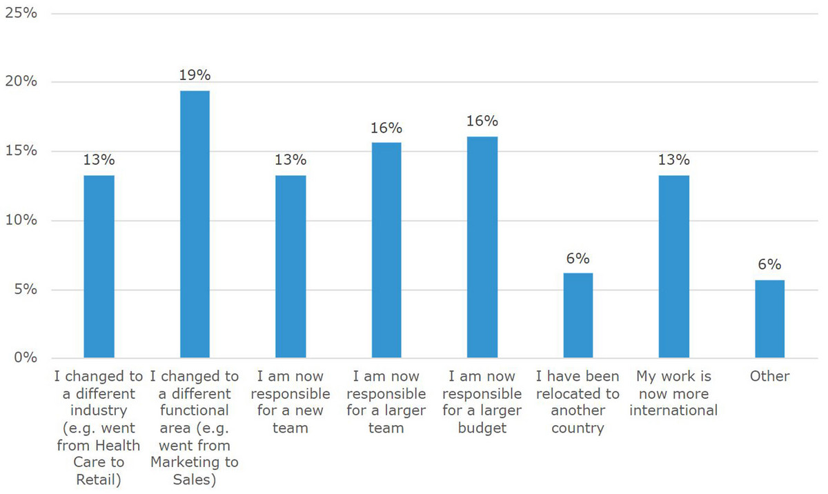 Alumni Survey | WU Executive Academy | What is an MBA worth?