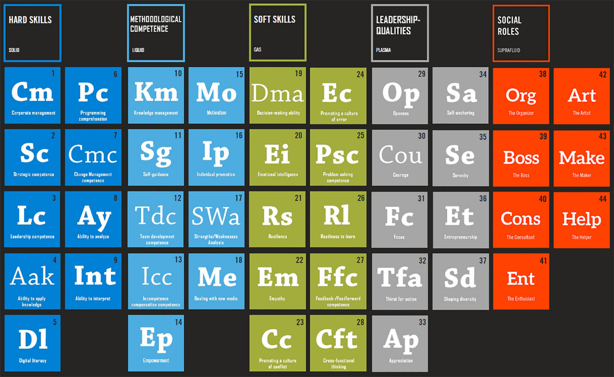 the periodic table of leadership
