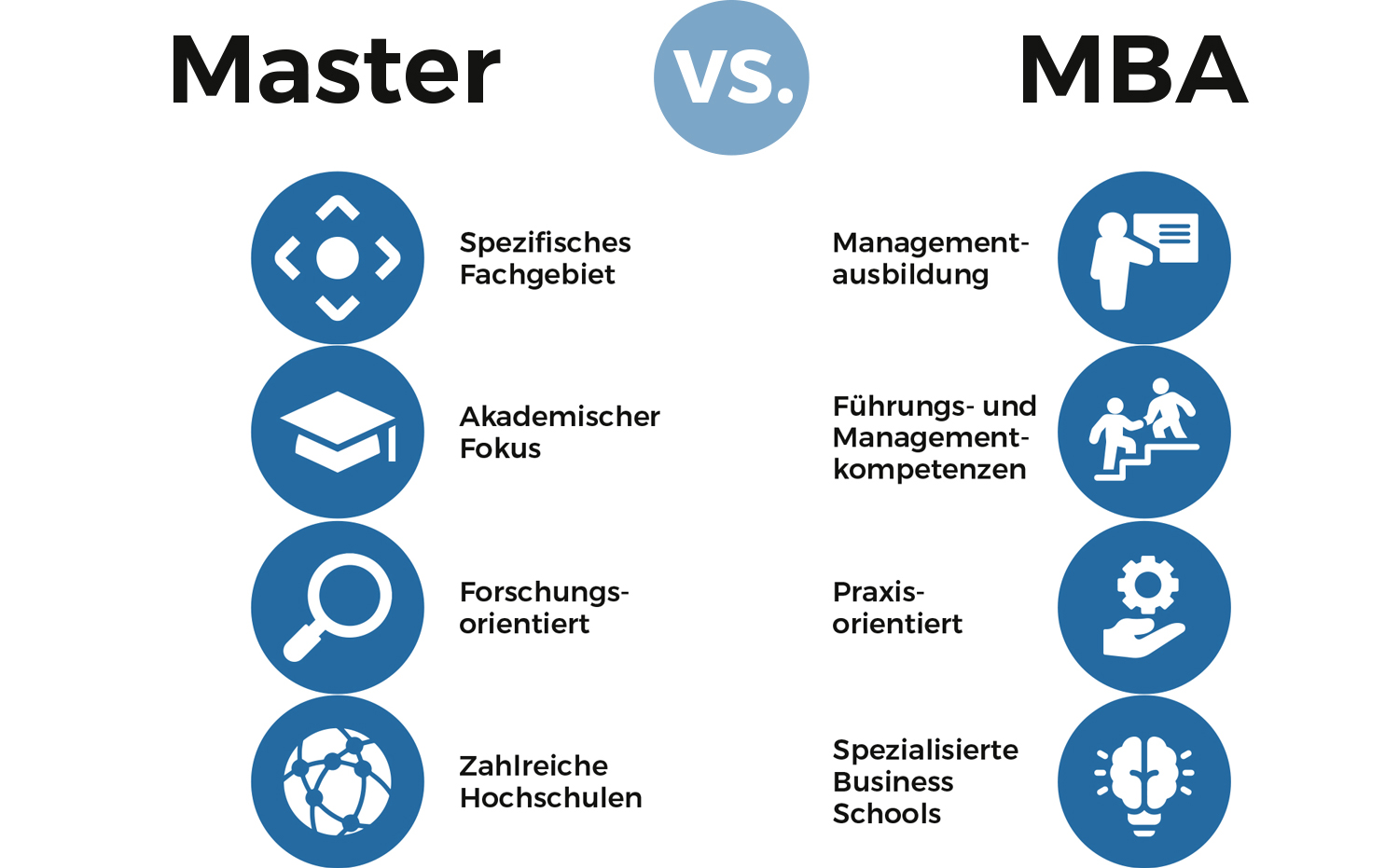 Die Unterschiede zwischen MBA und Master