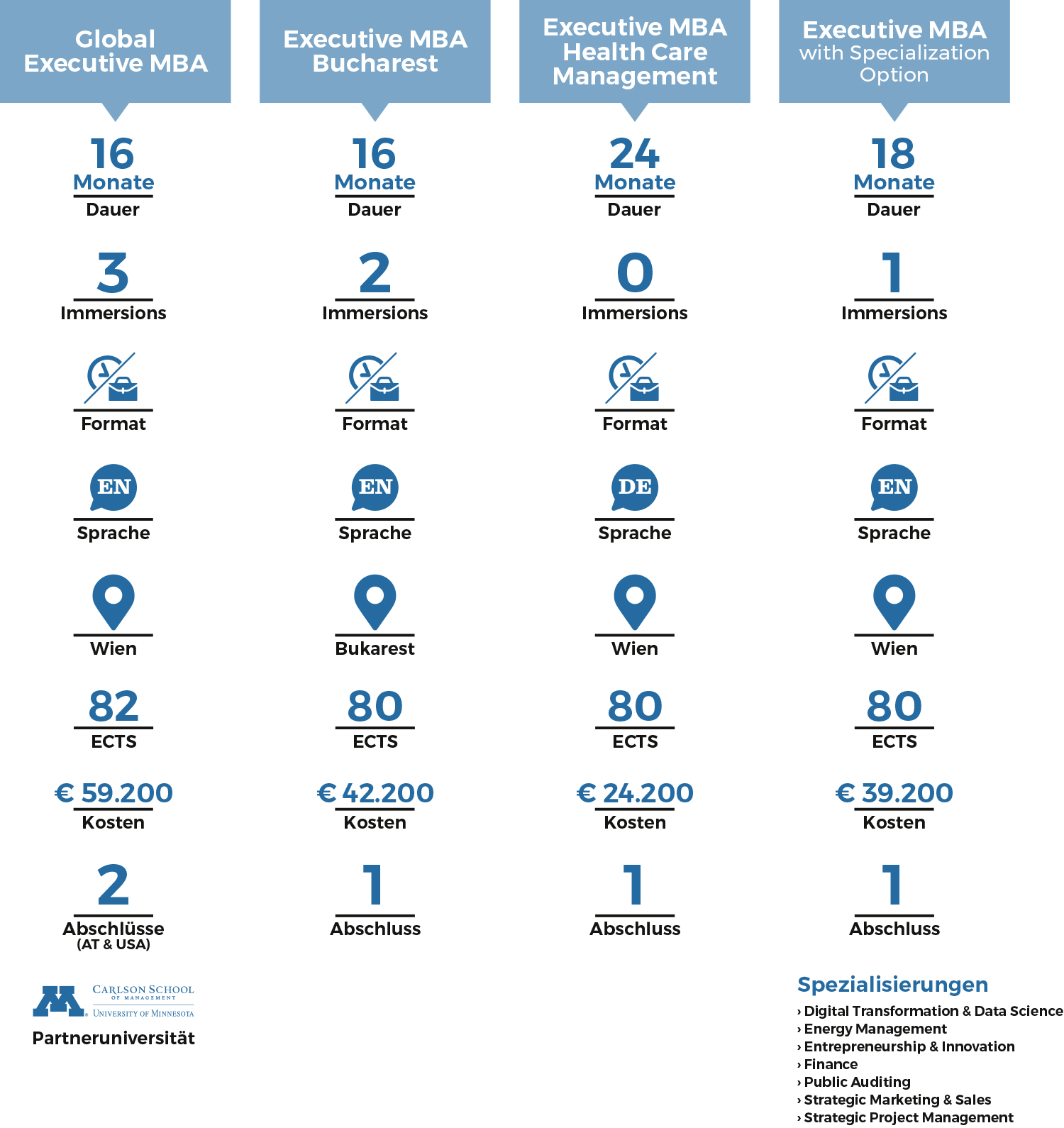 Die MBA-Programme der WU Executive Academy im Vergleich