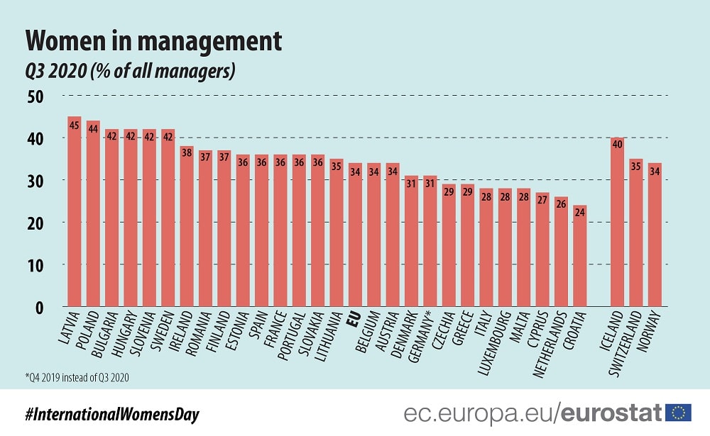 Frauen im Management in der EU